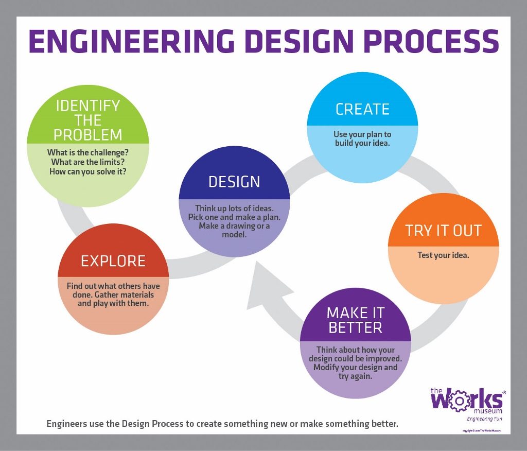 Engineering Design Process Poster